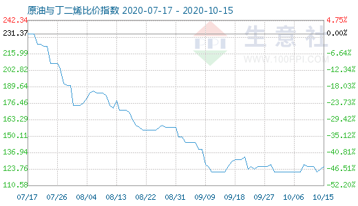 10月15日原油與丁二烯比價指數(shù)圖