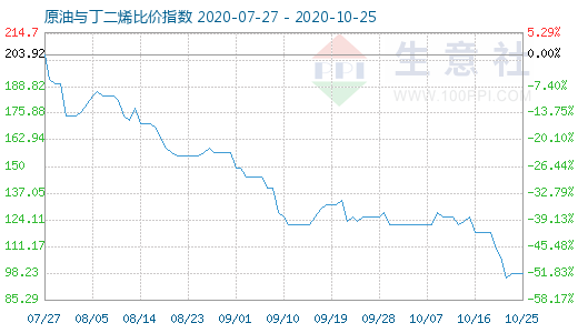 10月25日原油與丁二烯比價指數(shù)圖