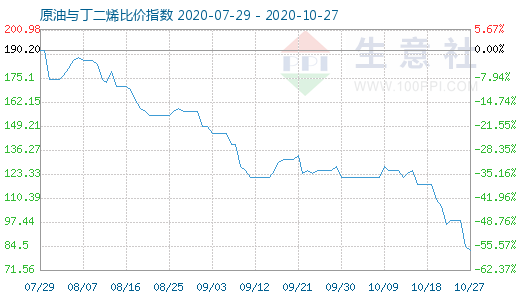 10月27日原油與丁二烯比價指數(shù)圖