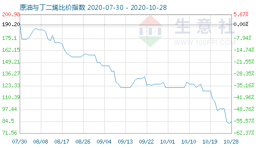 10月28日原油與丁二烯比價指數(shù)圖