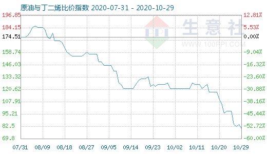 10月29日原油與丁二烯比價指數(shù)圖