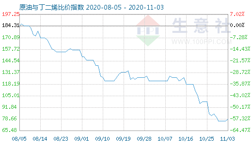 11月3日原油與丁二烯比價(jià)指數(shù)圖