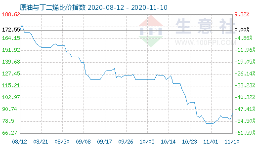 11月10日原油與丁二烯比價指數(shù)圖