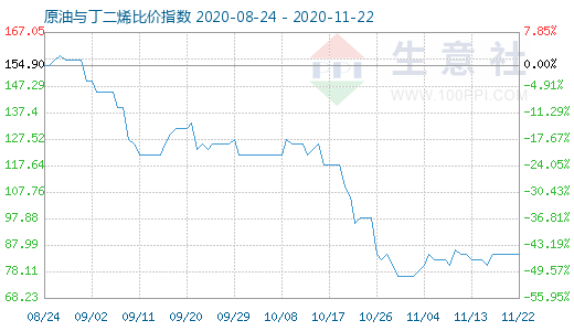 11月22日原油與丁二烯比價(jià)指數(shù)圖