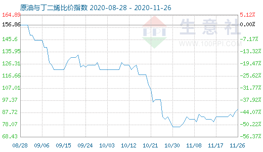 11月26日原油與丁二烯比價指數(shù)圖