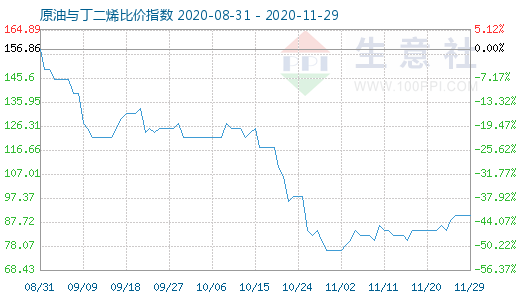 11月29日原油與丁二烯比價指數(shù)圖