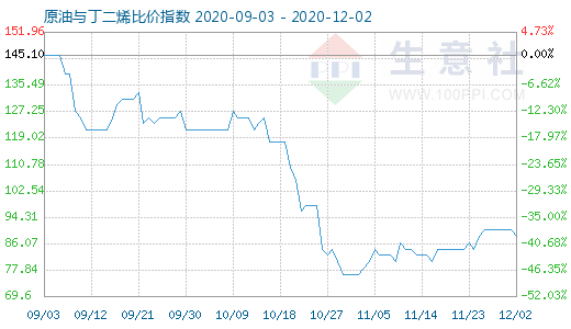 12月2日原油與丁二烯比價指數圖