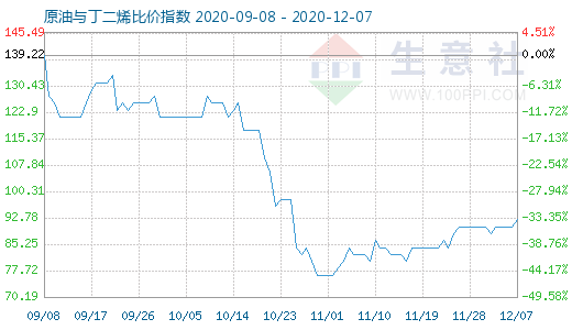 12月7日原油與丁二烯比價(jià)指數(shù)圖