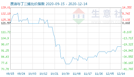 12月14日原油與丁二烯比價指數(shù)圖