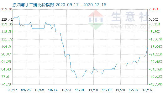 12月16日原油與丁二烯比價(jià)指數(shù)圖
