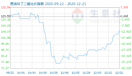 12月21日原油與丁二烯比價指數圖
