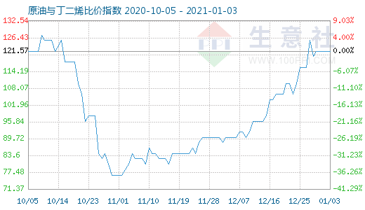 1月3日原油與丁二烯比價指數圖