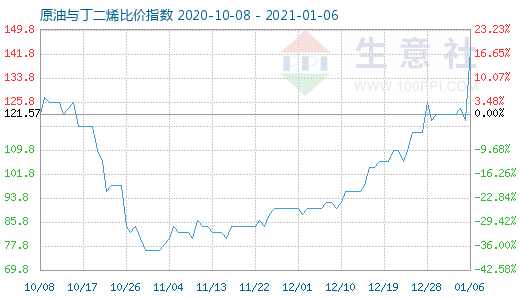 1月6日原油與丁二烯比價指數圖