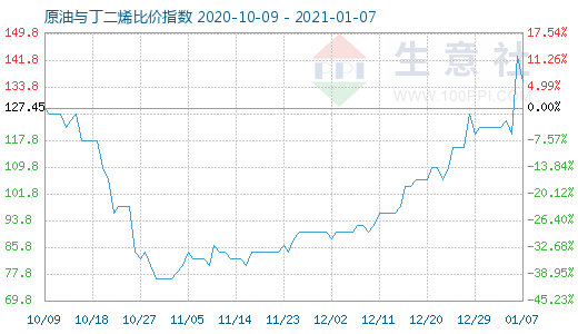 1月7日原油與丁二烯比價指數(shù)圖