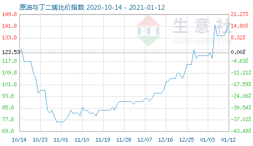 1月12日原油與丁二烯比價指數圖