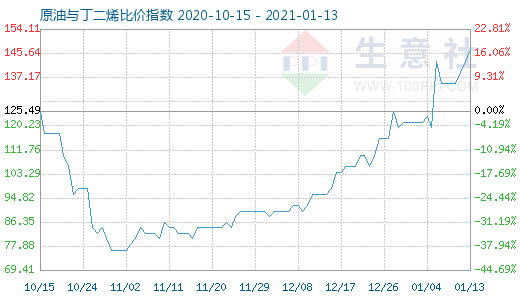 1月13日原油與丁二烯比價指數圖