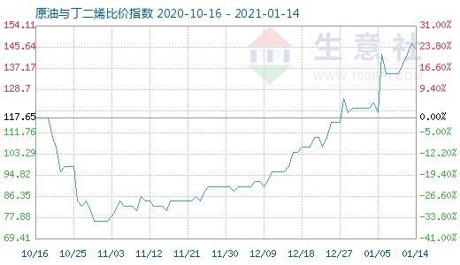 1月14日原油與丁二烯比價指數圖
