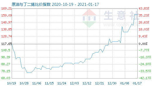 1月17日原油與丁二烯比價指數圖