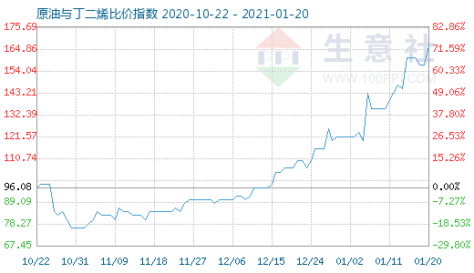 1月20日原油與丁二烯比價指數圖