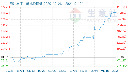 1月24日原油與丁二烯比價指數圖