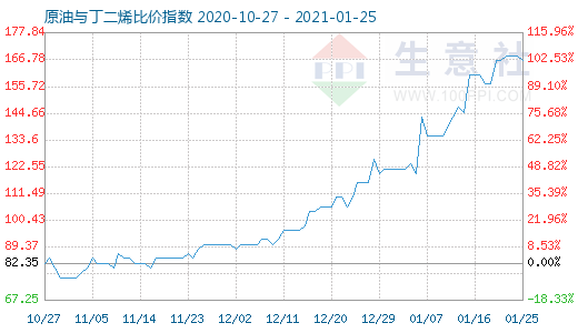 1月25日原油與丁二烯比價指數(shù)圖