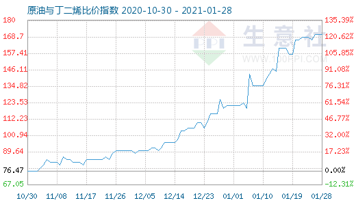 1月28日原油與丁二烯比價指數(shù)圖