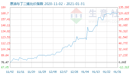 1月31日原油與丁二烯比價(jià)指數(shù)圖