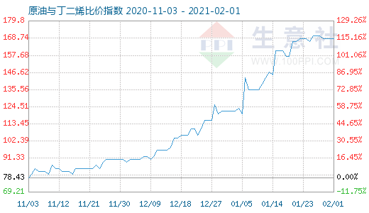 2月1日原油與丁二烯比價(jià)指數(shù)圖