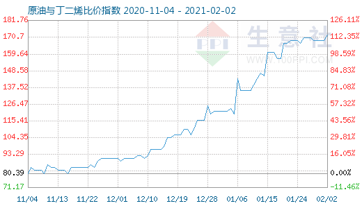 2月2日原油與丁二烯比價(jià)指數(shù)圖