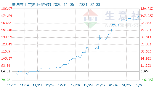 2月3日原油與丁二烯比價指數圖
