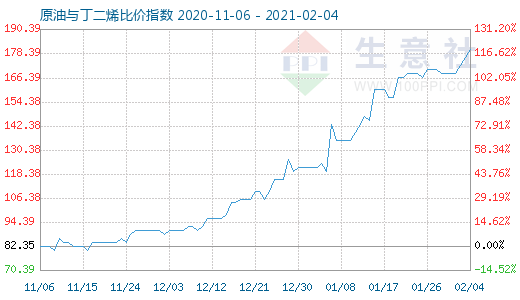 2月4日原油與丁二烯比價指數圖