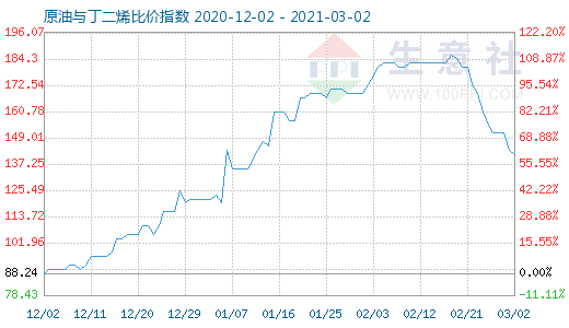 3月2日原油與丁二烯比價指數(shù)圖