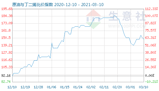 3月10日原油與丁二烯比價指數(shù)圖