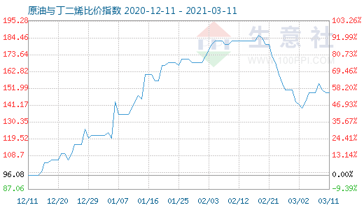 3月11日原油與丁二烯比價(jià)指數(shù)圖
