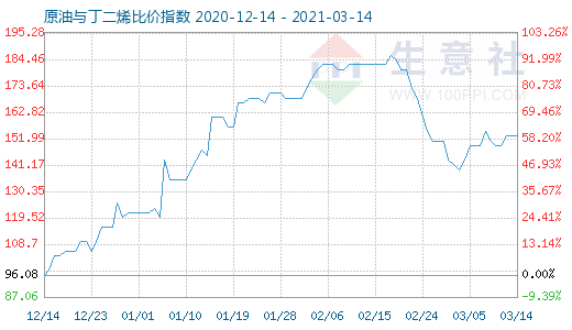 3月14日原油與丁二烯比價(jià)指數(shù)圖