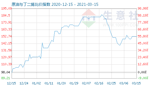 3月15日原油與丁二烯比價指數(shù)圖