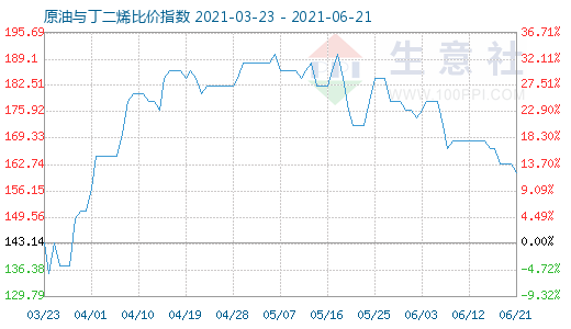 6月21日原油與丁二烯比價(jià)指數(shù)圖