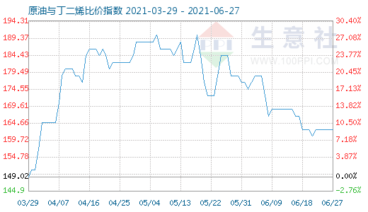 6月27日原油與丁二烯比價指數(shù)圖