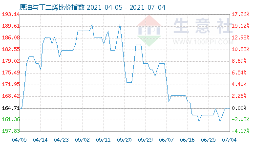 7月4日原油與丁二烯比價指數(shù)圖