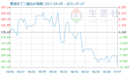 7月7日原油與丁二烯比價指數圖
