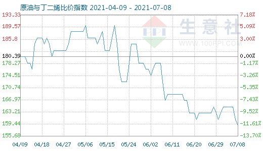 7月8日原油與丁二烯比價指數(shù)圖