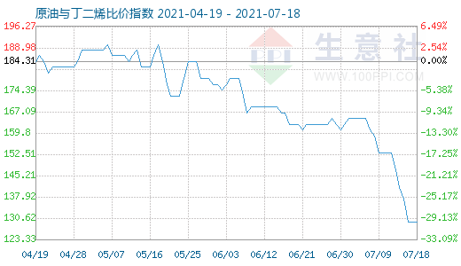 7月18日原油與丁二烯比價指數圖