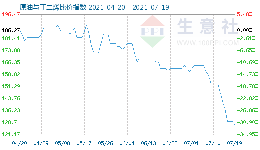 7月19日原油與丁二烯比價指數圖