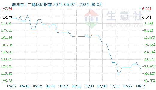 8月5日原油與丁二烯比價(jià)指數(shù)圖
