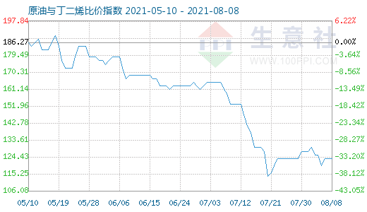 8月8日原油與丁二烯比價(jià)指數(shù)圖