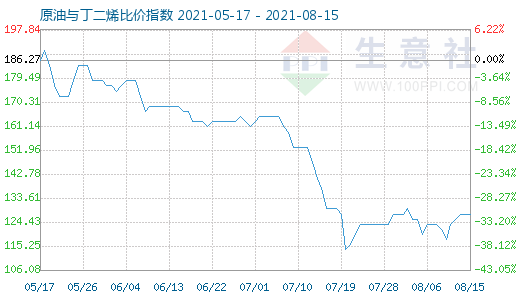 8月15日原油與丁二烯比價指數(shù)圖