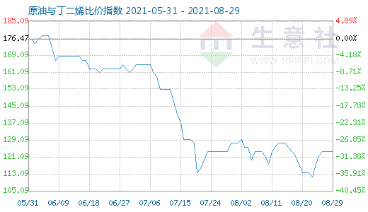 8月29日原油與丁二烯比價指數(shù)圖