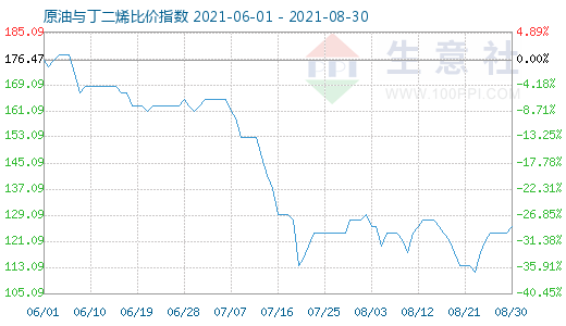 8月30日原油與丁二烯比價指數(shù)圖