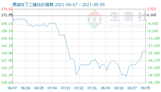 9月5日原油與丁二烯比價(jià)指數(shù)圖