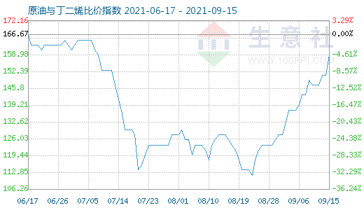9月15日原油與丁二烯比價(jià)指數(shù)圖